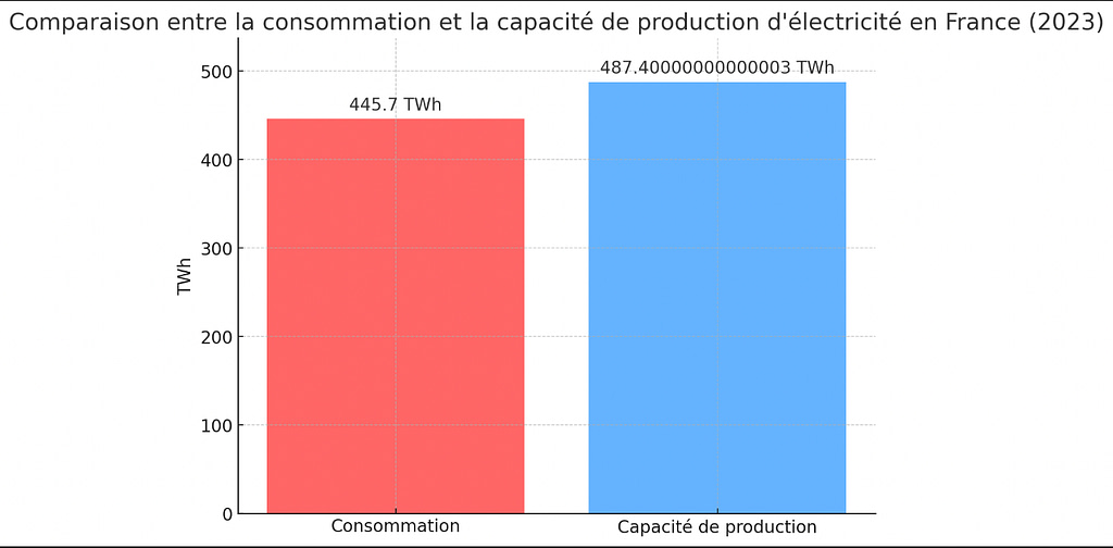 Consommation électrique en France