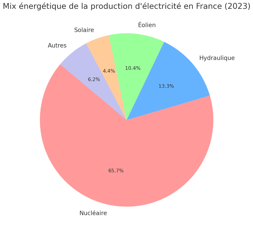 Le mix énergétique de la France